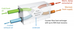 How an MVHR exchanges warm air with cold