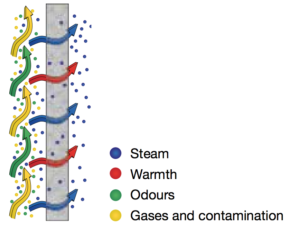 Image shows heat and water vapour but not smells or particles cross an enthalpy exchanger MVHR