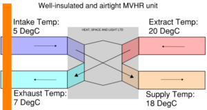 MVHR schematic showing how heat and air flow within the heat exchanger core to warm the home