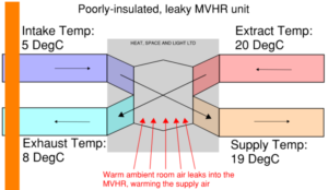 MVHR Schematic showing how warm ambient air can affect the accuracy of the Heat Exchanger Efficiency